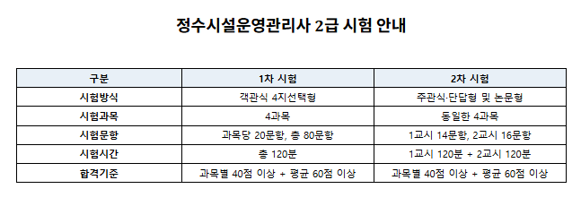 2급 시험 안내