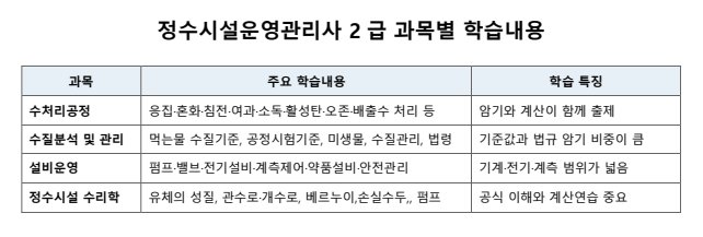 2급 과목 내용